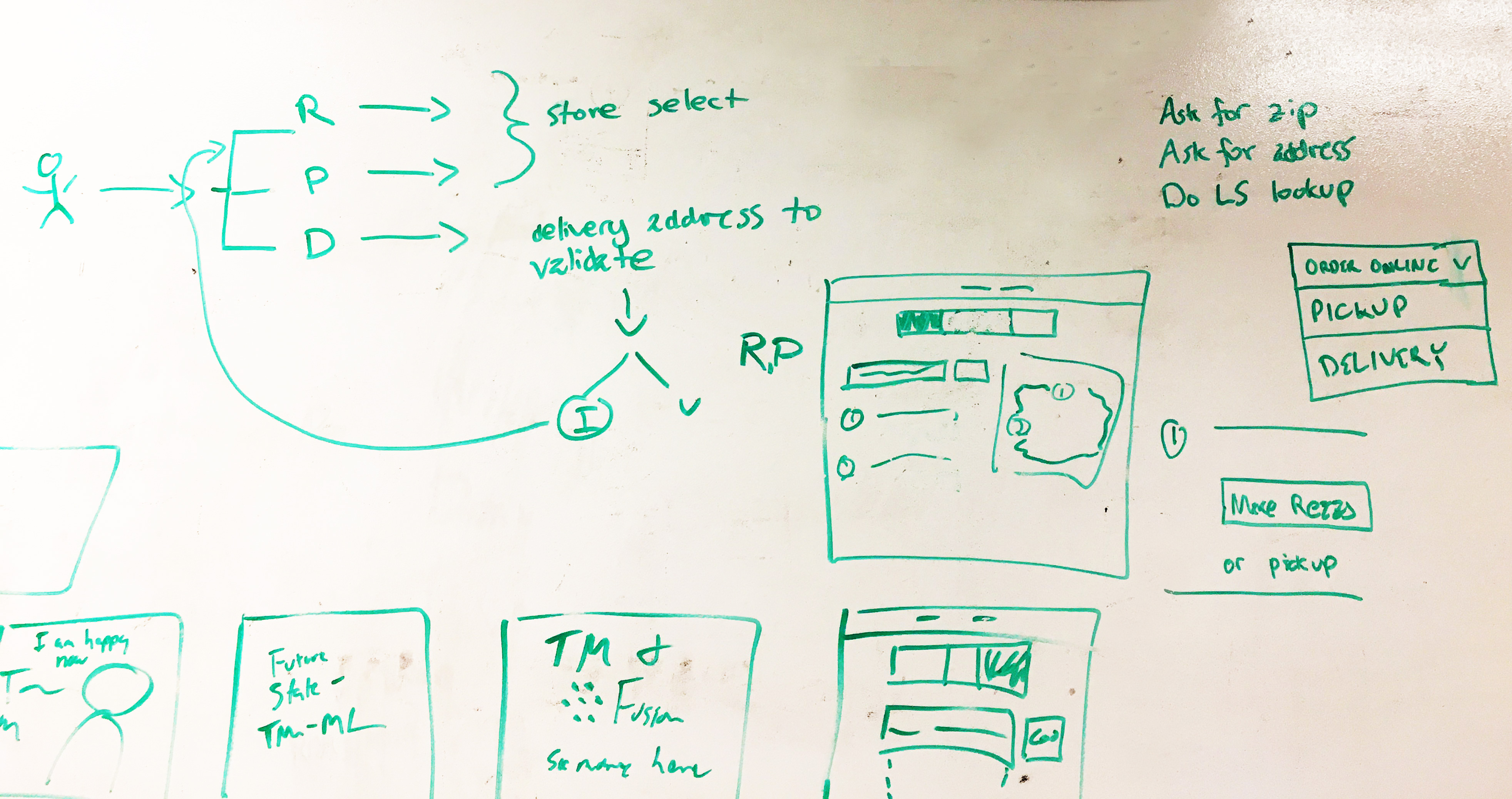 Whiteboard showing working through the user flow for the decision-making process