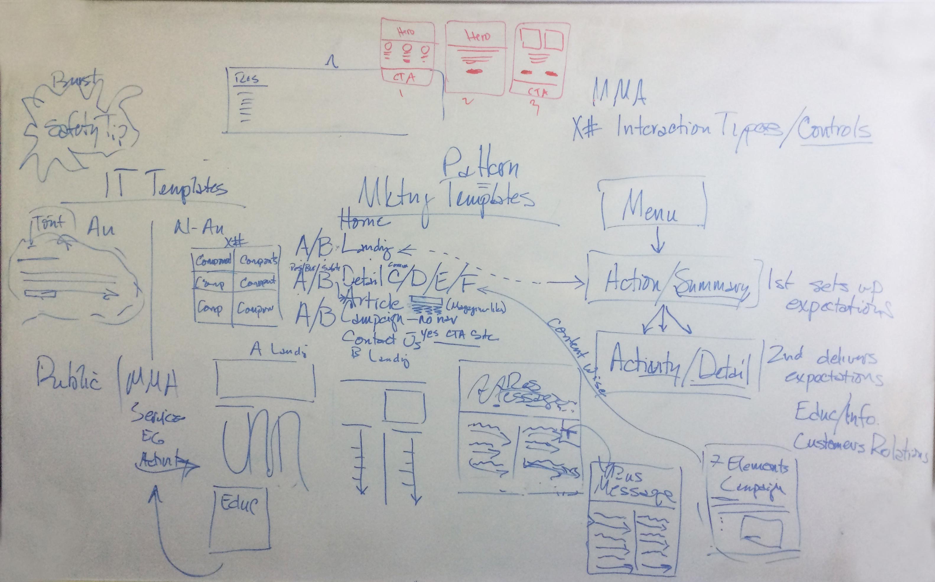 Whiteboard showing working through template structure